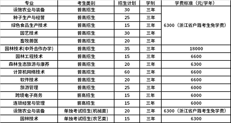 2022年温州科技职业学院高职提前招生专业计划