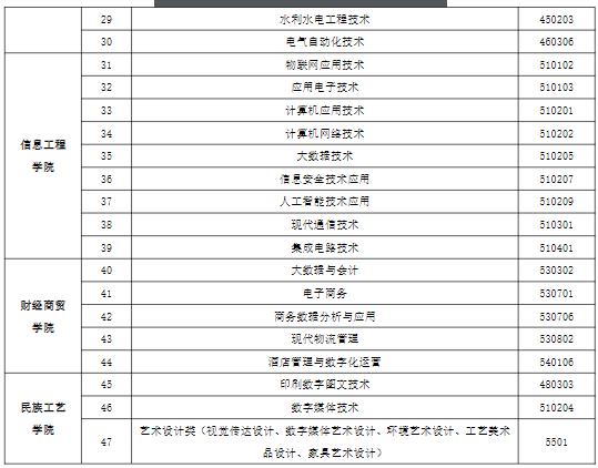 2022年兰州资源环境职业技术大学综合评价招生专业