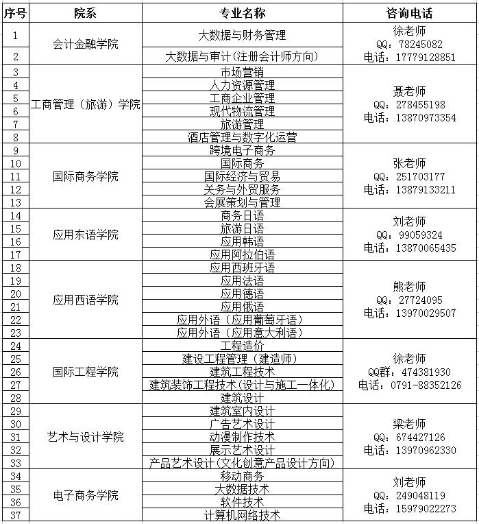 2022年江西外语外贸职业学院单独招生专业及计划