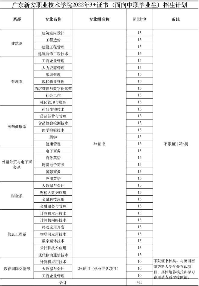 2022年广东新安职业技术学院3+证书考试招生专业计划