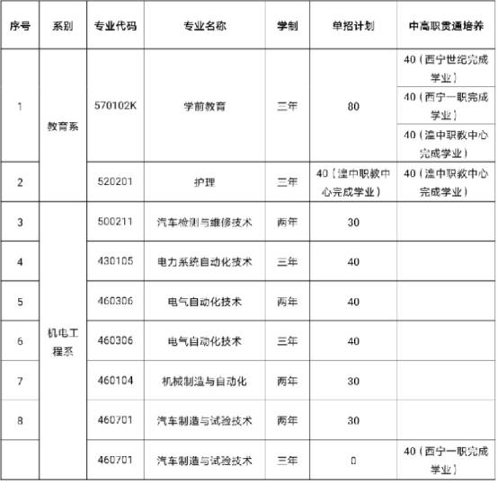 2022年西宁城市职业技术学院单考单招专业计划