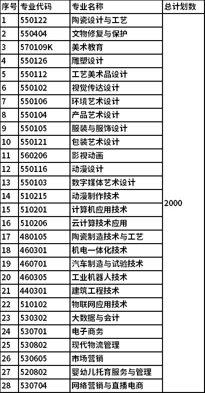 2022年江西陶瓷工艺美术职业技术学院单独招生专业及计划