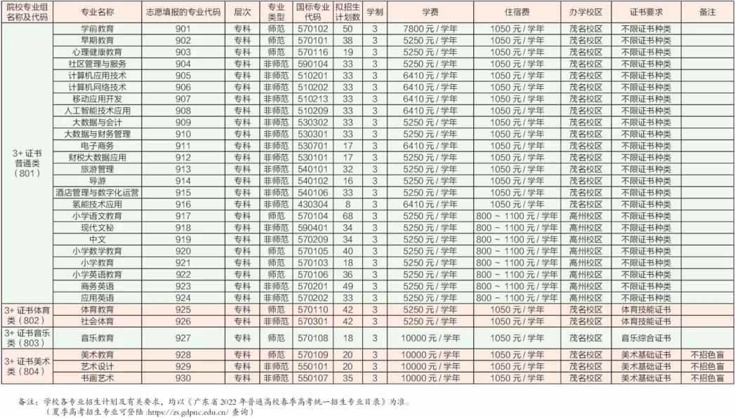 2022年广东茂名幼儿师范专科学校3+证书考试招生专业计划