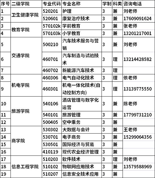 2022年博尔塔拉职业技术学院高职单独招生专业