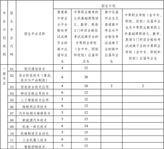 2022年上海科学技术职业学院依法自主招生专业计划