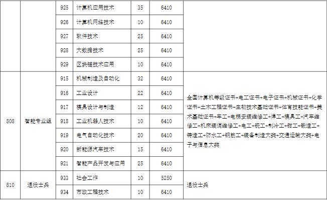 2022年广州番禺职业技术学院3+证书考试招生专业计划