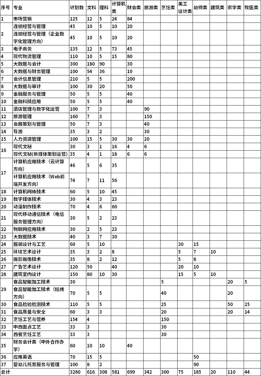 2022年内蒙古商贸职业学院单独招生专业及计划