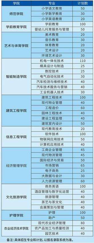 2022年九江职业大学高职单独招生专业及计划