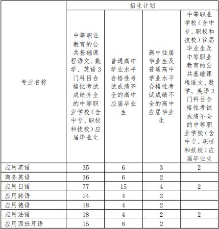 2022年上海工商外国语职业学院依法自主招生专业计划