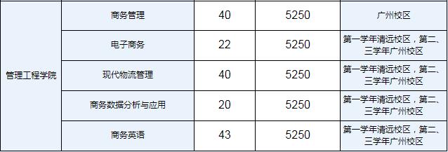 2022年广东工程职业技术学院3+证书考试招生专业计划