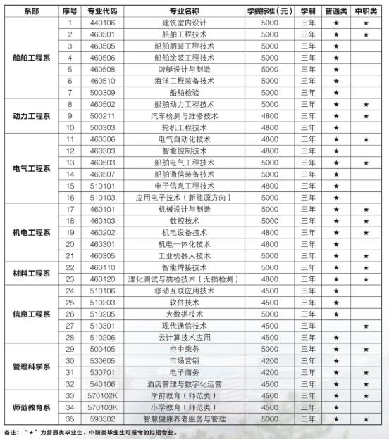 2022年渤海船舶职业学院高职单招招生专业及学费