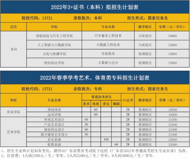 2022年广东工商职业技术大学3+证书考试招生专业计划