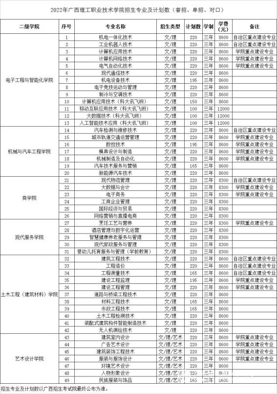 2022年广西理工职业技术学院单独招生专业及计划