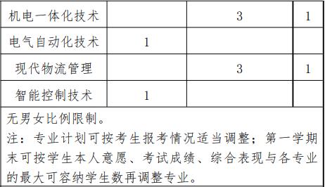 2022年上海杉达学院依法自主招生专业计划