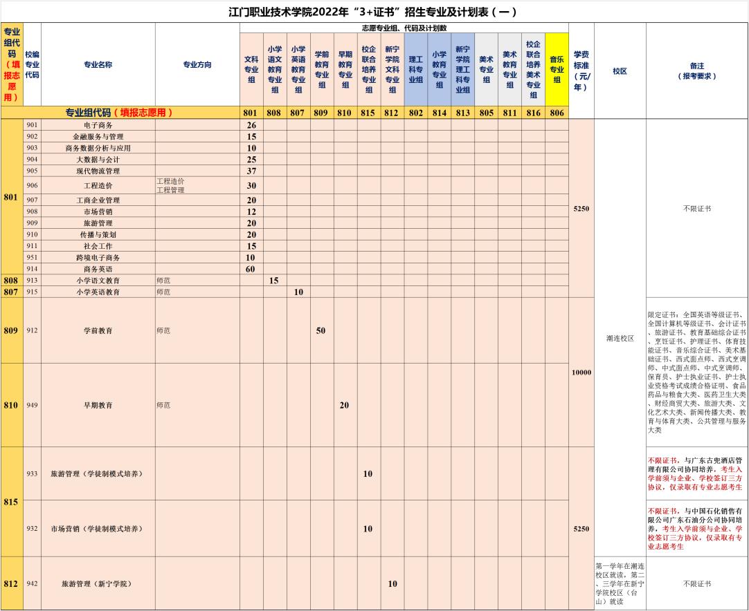 2022年江门职业技术学院3+证书考试招生专业计划