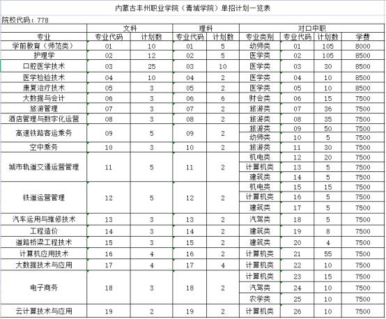 2022内蒙古丰州职业学院青城学院单招招生专业及计划