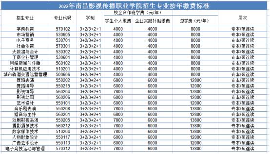 2022年南昌影视传播职业学院高职单招招生专业及学费