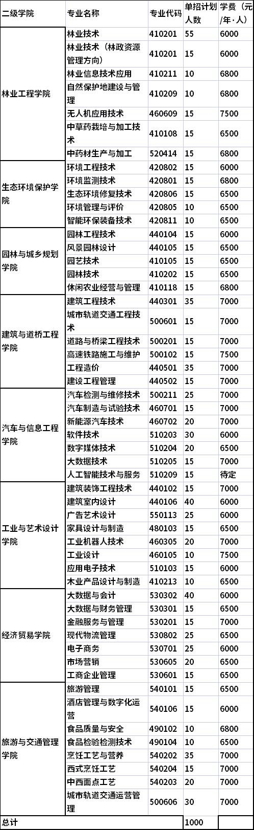 2022年广西生态工程职业技术学院单招招生专业及计划