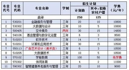 2022年北京经济技术职业学院自主招生专业及计划