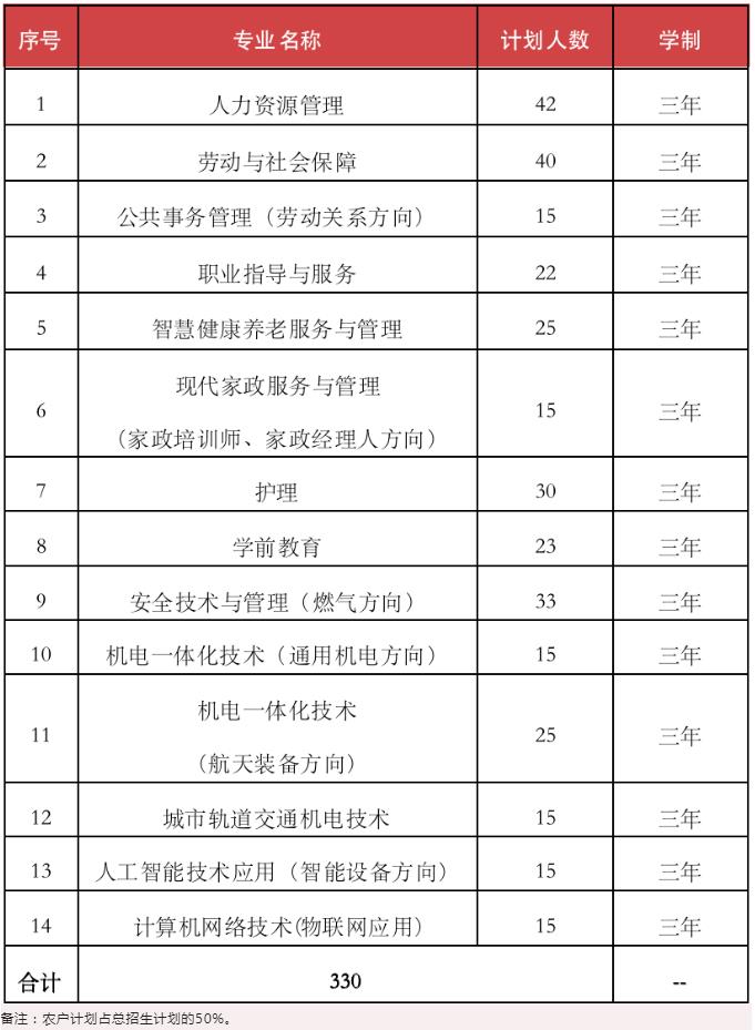 2022年北京劳动保障职业学院自主招生专业及计划