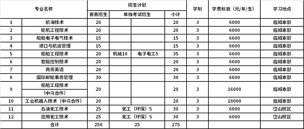 2022年浙江国际海运职业技术学院高职提前招生专业计划