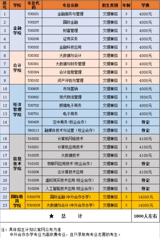 2022年长春金融高等专科学校高职单招分类考试拟招生专业