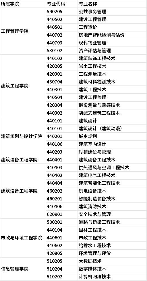 2022年新疆建设职业技术学院单独招生专业及计划