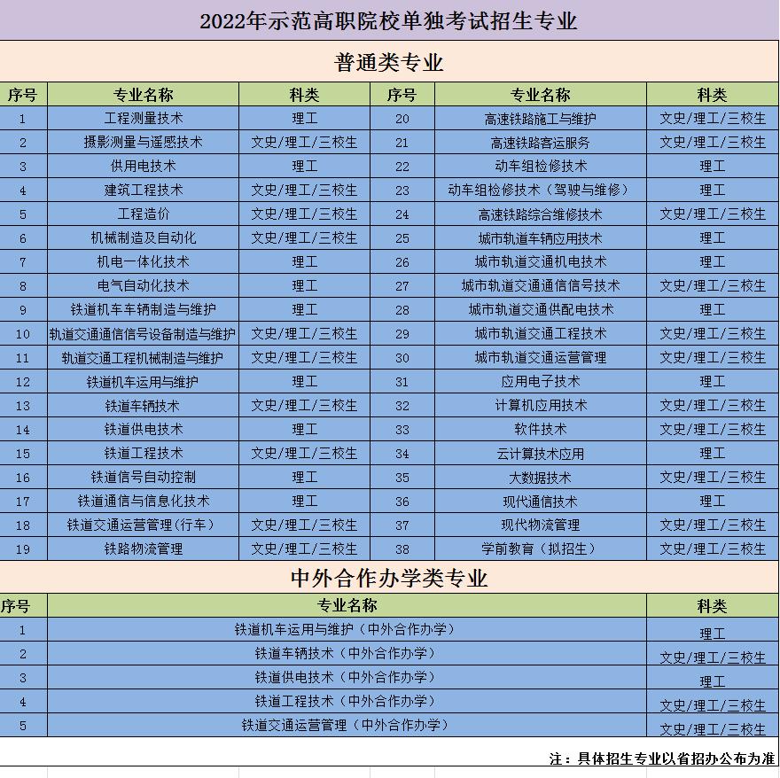 2022年西安铁路职业技术学院单招拟招生专业