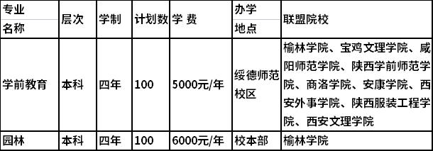 2022年榆林学院职业教育单招本科招生专业及计划