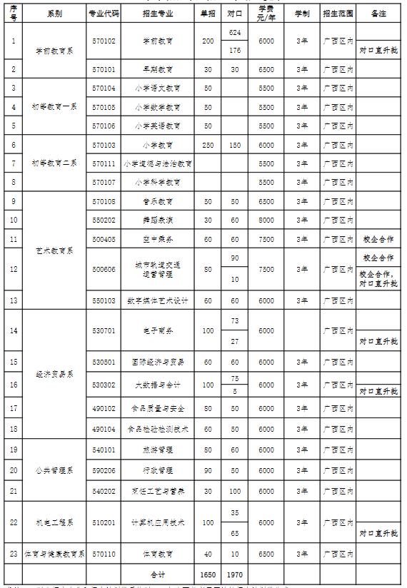 2022年崇左幼儿师范高等专科学校单招招生专业及计划