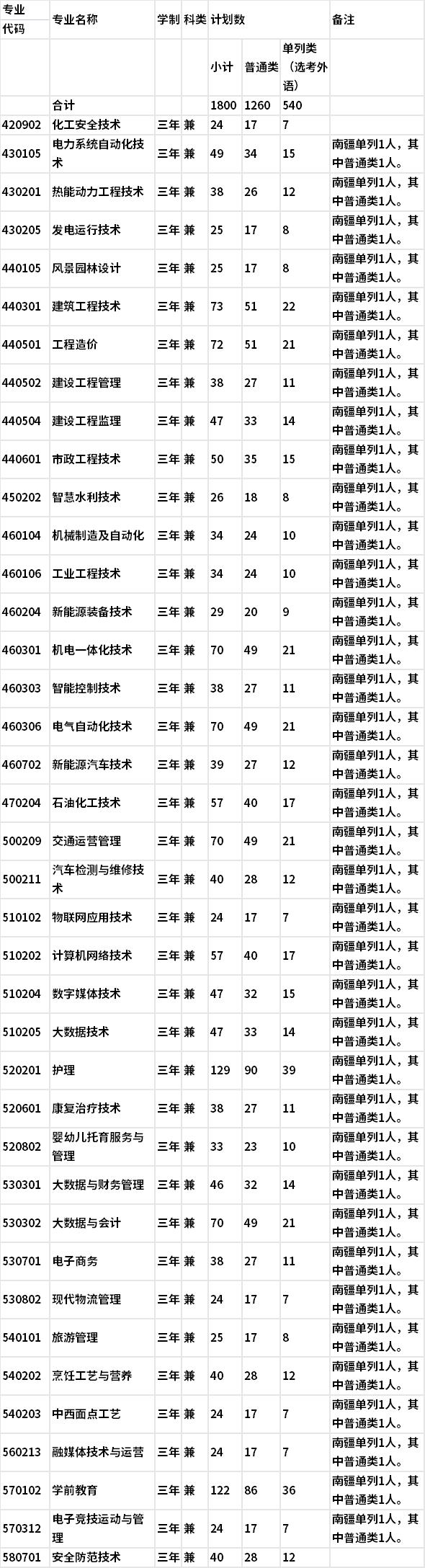 2022新疆生产建设兵团兴新职业技术学院单招专业及计划