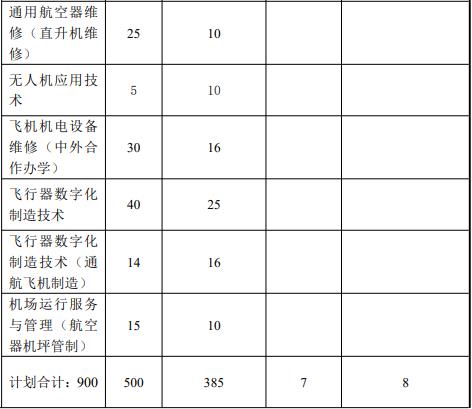 2022年上海民航职业技术学院依法自主招生专业计划