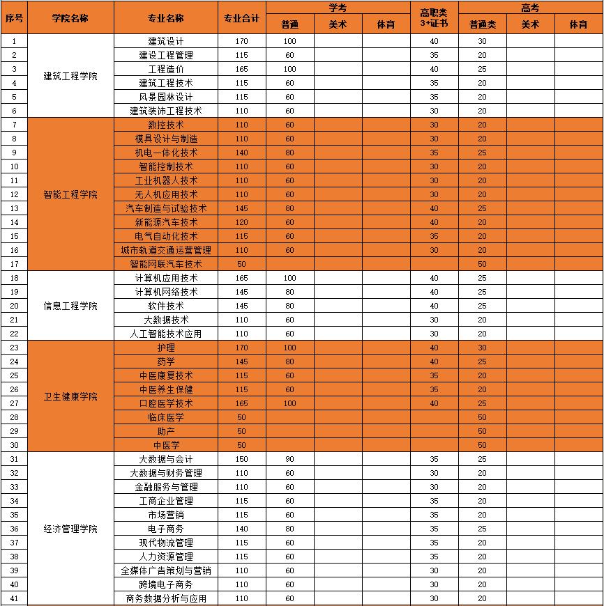 2022年广州南洋理工职业学院依学考与3+证书考试招生专业计划