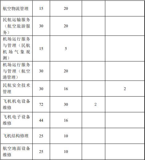 2022年上海民航职业技术学院依法自主招生专业计划