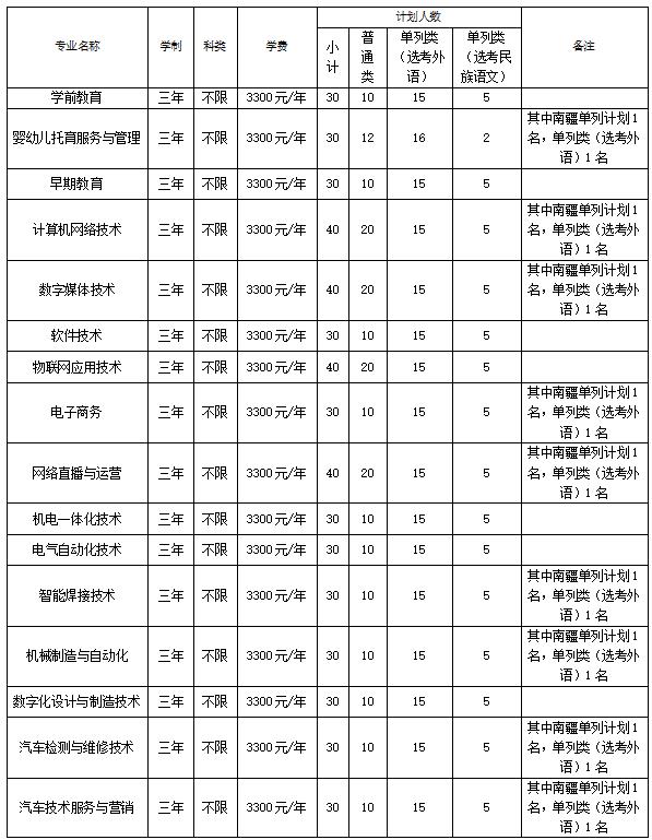 2022年铁门关职业技术学院单独招生专业及计划