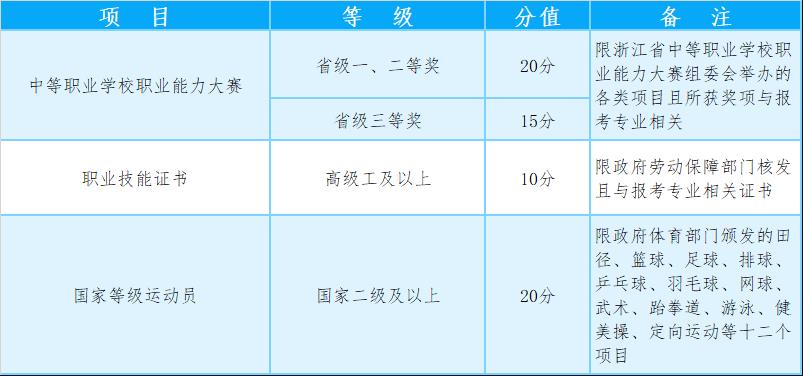 素质特长项赋分