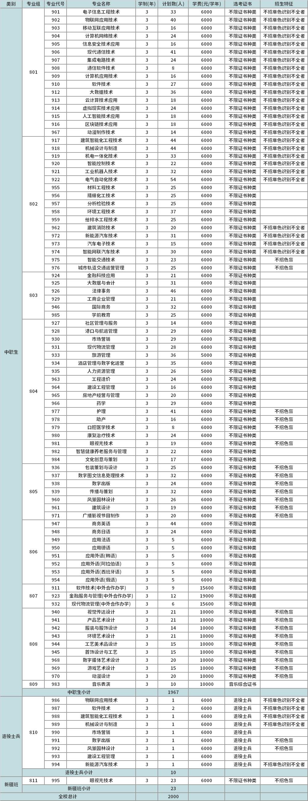 2022年深圳职业技术学院3+证书考试招生专业计划