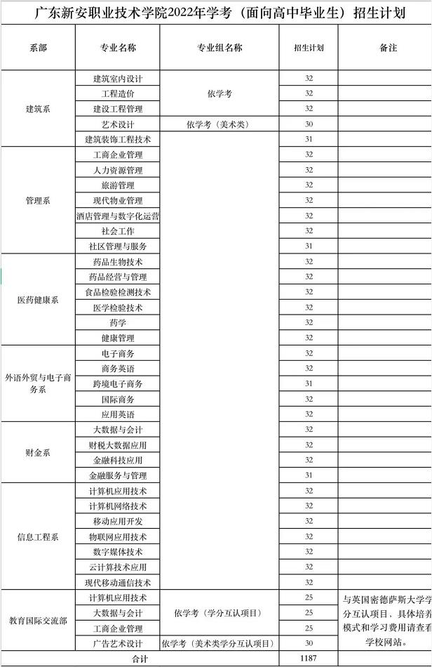 2022年广东新安职业技术学院依据学考成绩录取招生专业计划