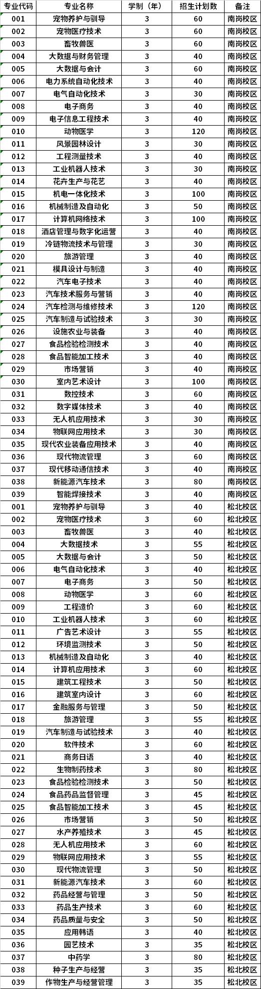 2022年黑龙江农业工程职业学院高职单招招生专业计划