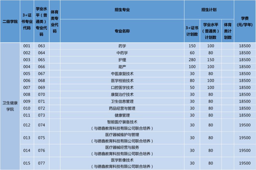 2022年广州华夏职业学院依学考与3+证书考试招生专业计划