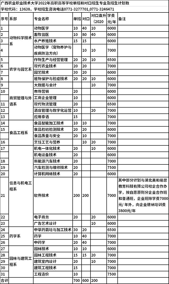 2022年广西农业职业技术大学单独招生专业及计划