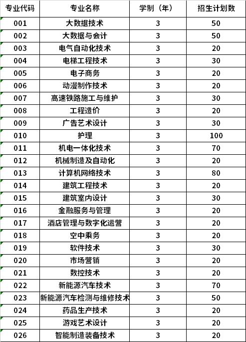 2022年哈尔滨应用职业技术学院高职单招招生专业计划