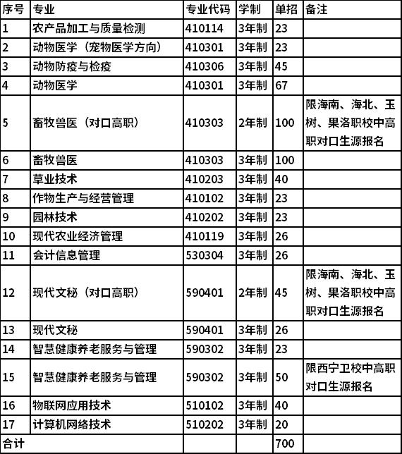 2022年青海农牧科技职业学院单独招生专业及计划