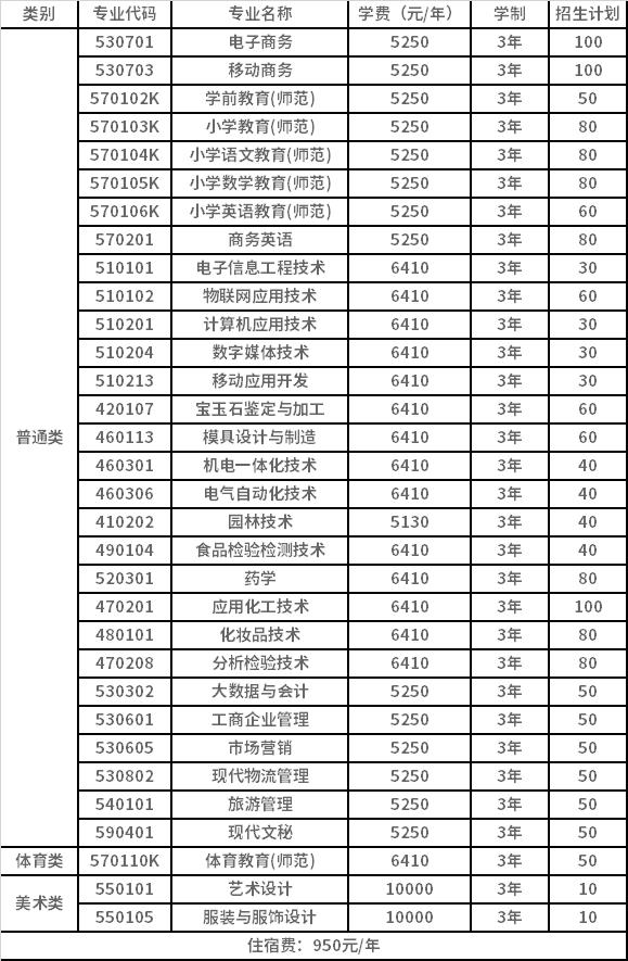 2022年揭阳职业技术学院依学考成绩录取招生专业计划