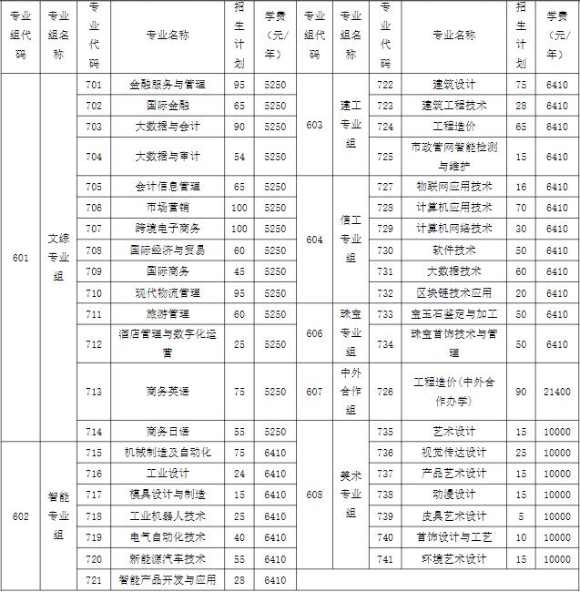 2022年广州番禺职业技术学院依据学考成绩录取招生专业计划