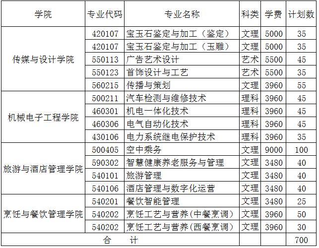 2022年新疆职业大学高职单独招生专业及计划