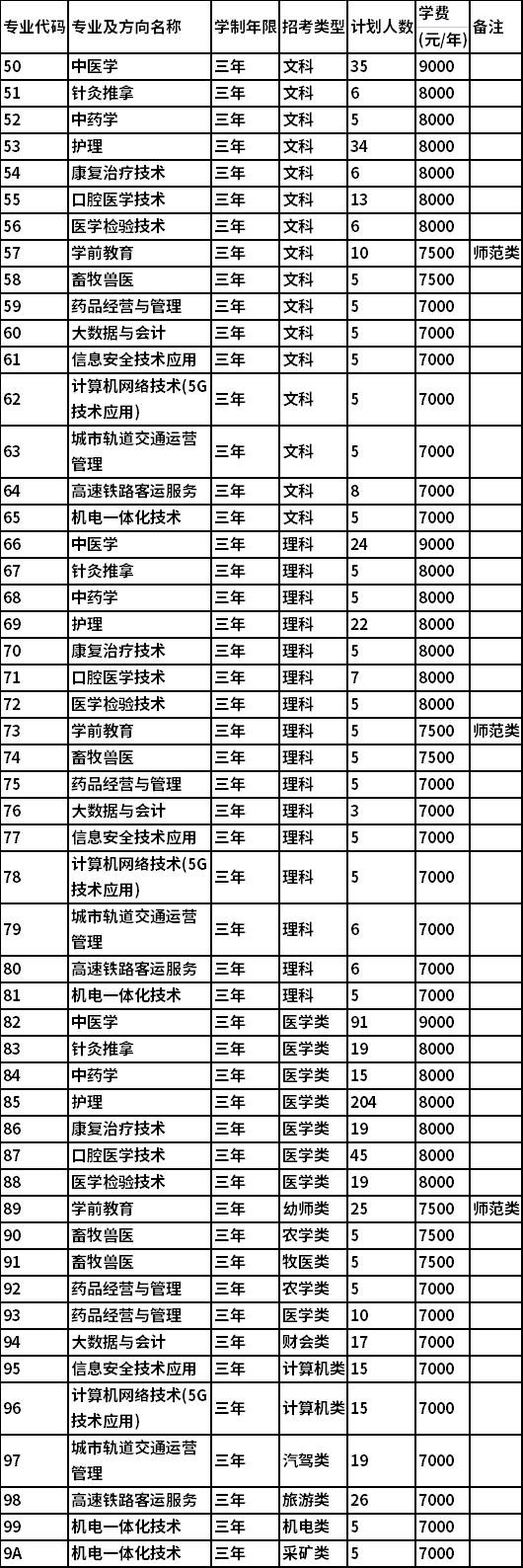 2022年内蒙古北方职业技术学院单独招生专业及计划