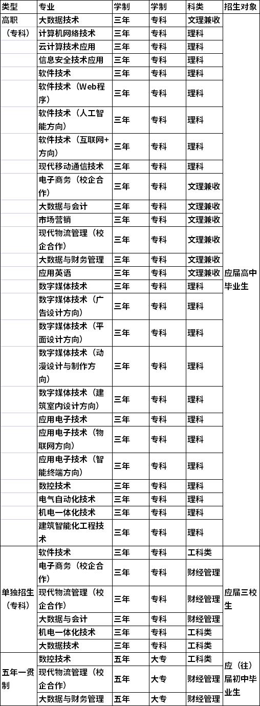 2022年陕西电子信息职业技术学院单独招生专业