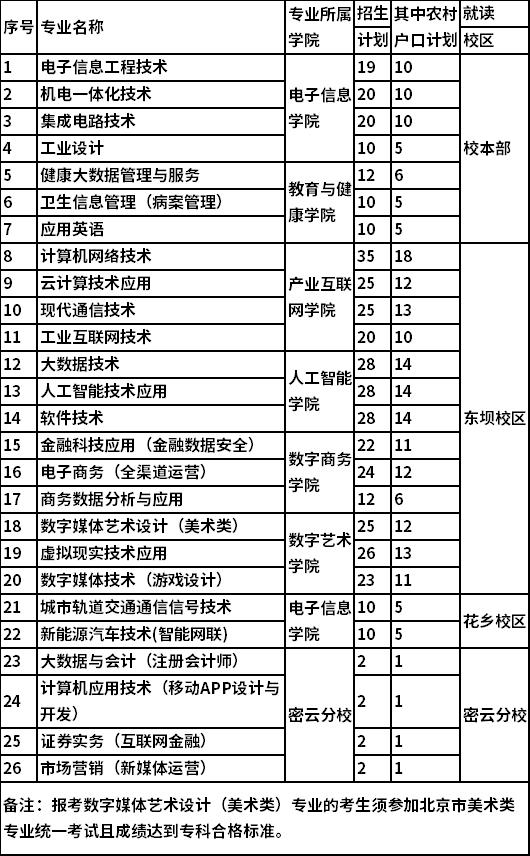 2022年北京信息职业技术学院自主招生专业及计划