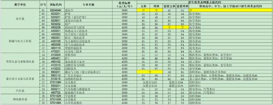 2022年锡林郭勒职业学院单独招生专业及学费